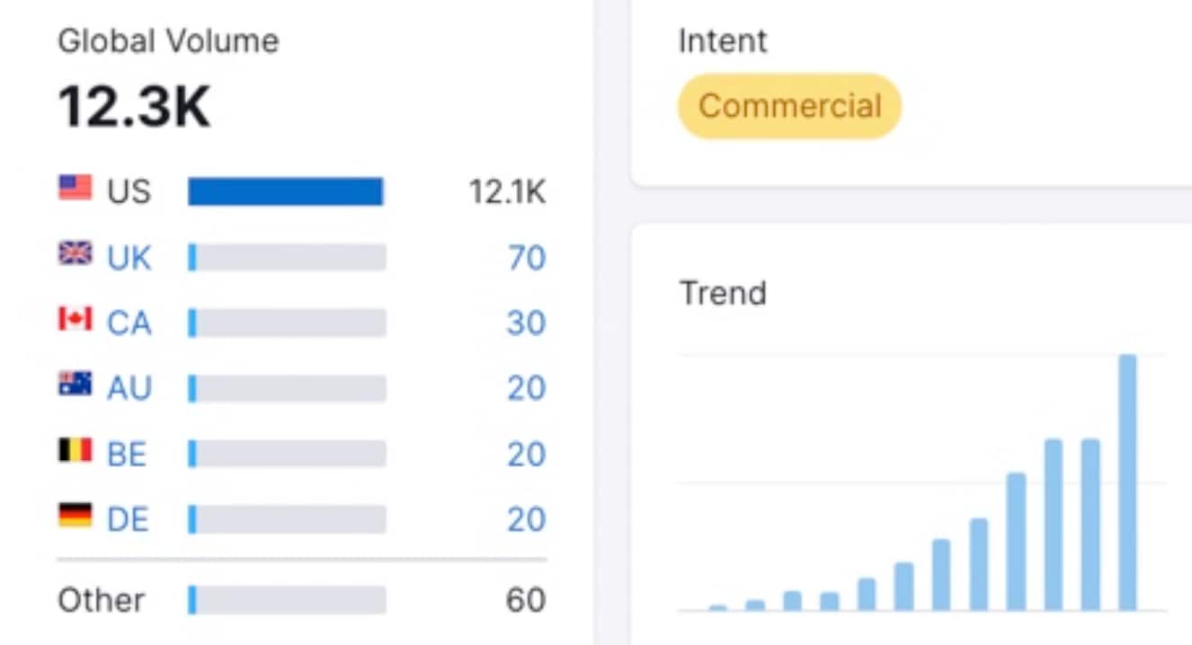 THCA Flower Search Traffic Trends on Google according to SEM Rush